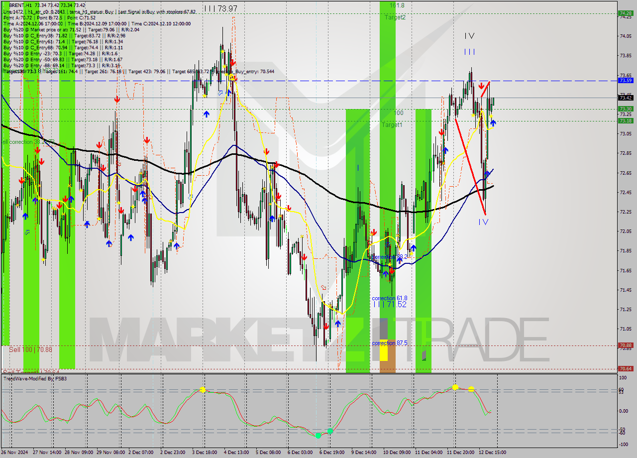 BRENT MultiTimeframe analysis at date 2024.12.12 22:17