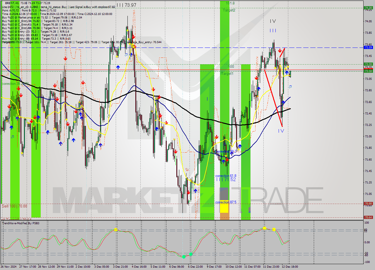 BRENT MultiTimeframe analysis at date 2024.12.13 04:07