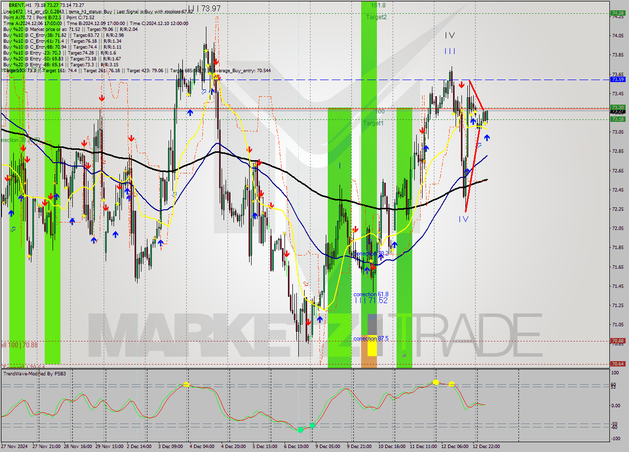 BRENT MultiTimeframe analysis at date 2024.12.13 08:57