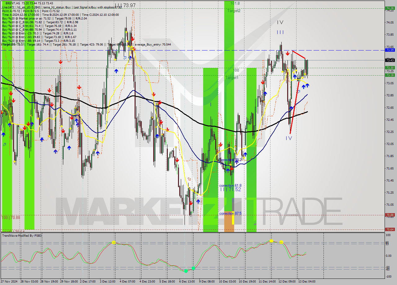 BRENT MultiTimeframe analysis at date 2024.12.13 11:30