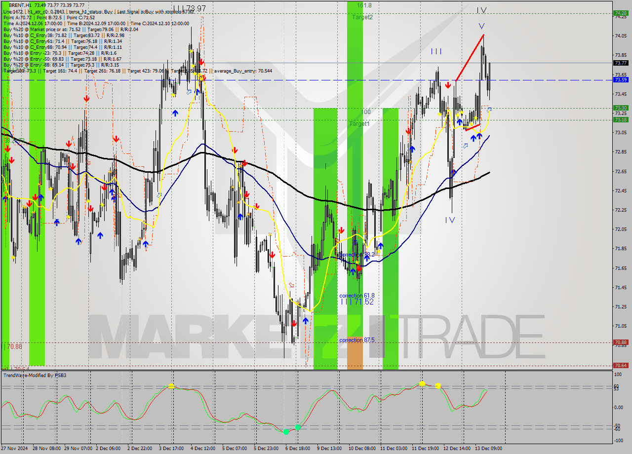 BRENT MultiTimeframe analysis at date 2024.12.13 16:45