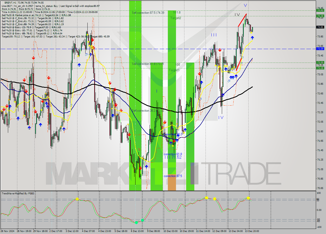 BRENT MultiTimeframe analysis at date 2024.12.16 06:25