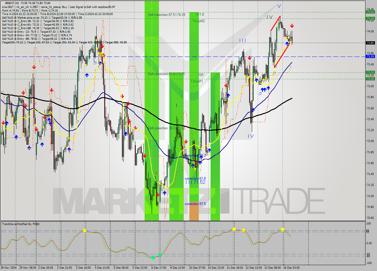 BRENT MultiTimeframe analysis at date 2024.12.16 10:36