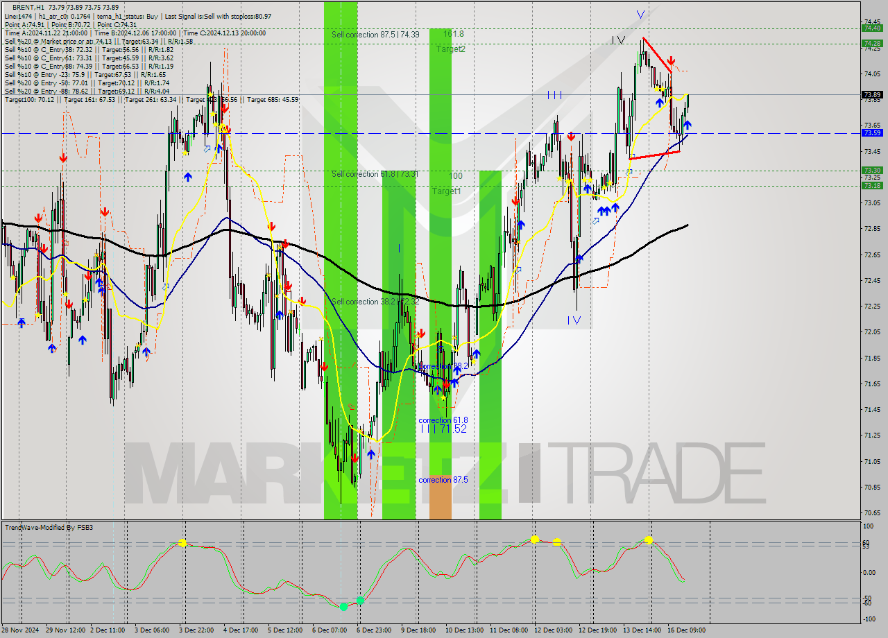 BRENT MultiTimeframe analysis at date 2024.12.16 16:13