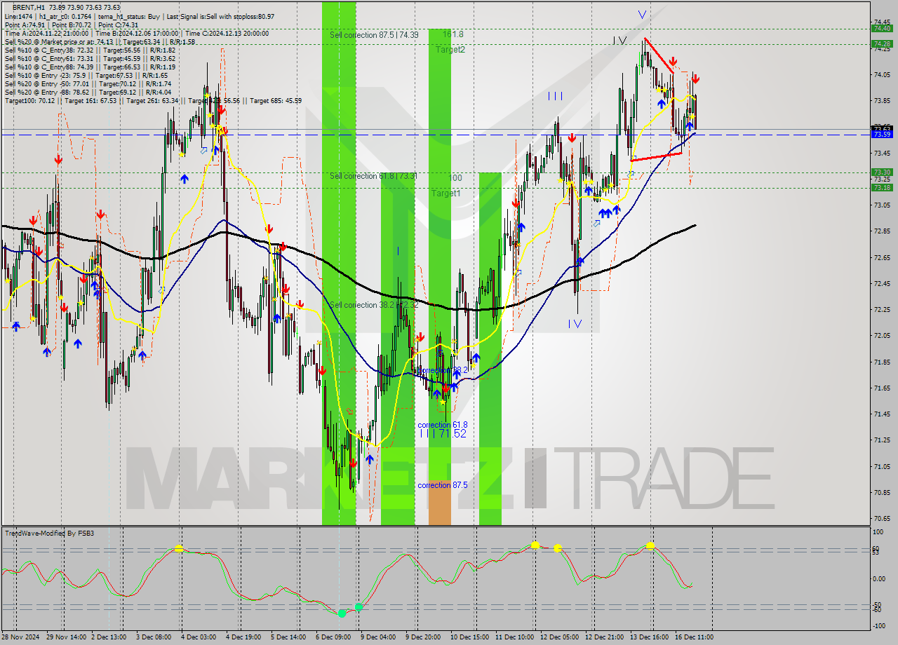 BRENT MultiTimeframe analysis at date 2024.12.16 18:20