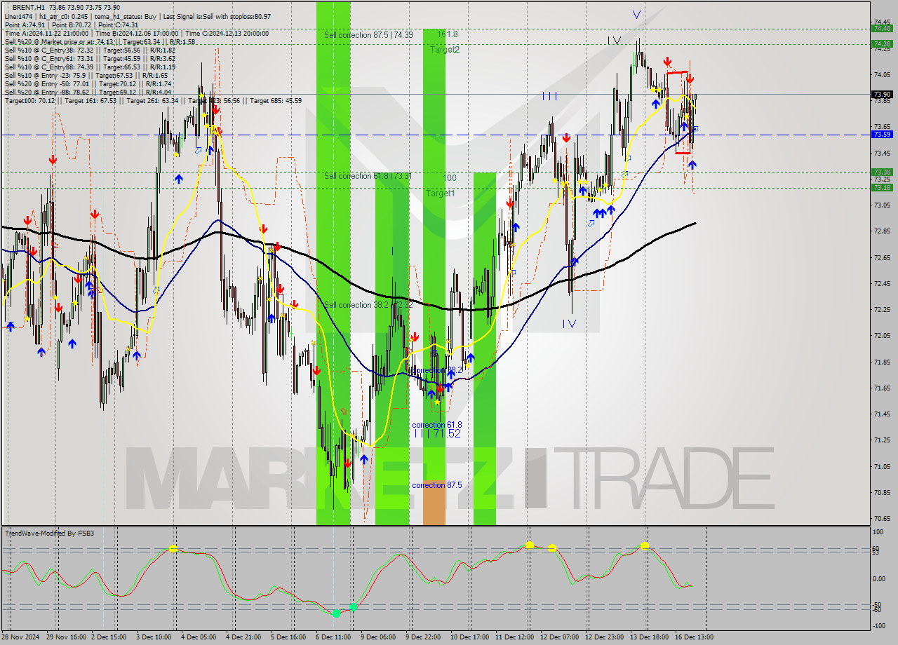 BRENT MultiTimeframe analysis at date 2024.12.16 20:14