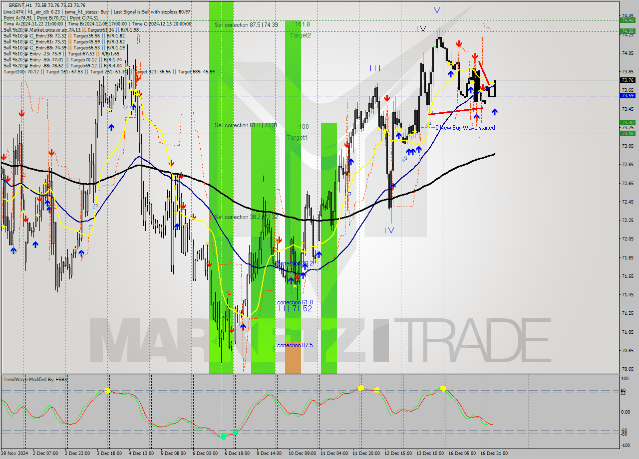 BRENT MultiTimeframe analysis at date 2024.12.17 07:49