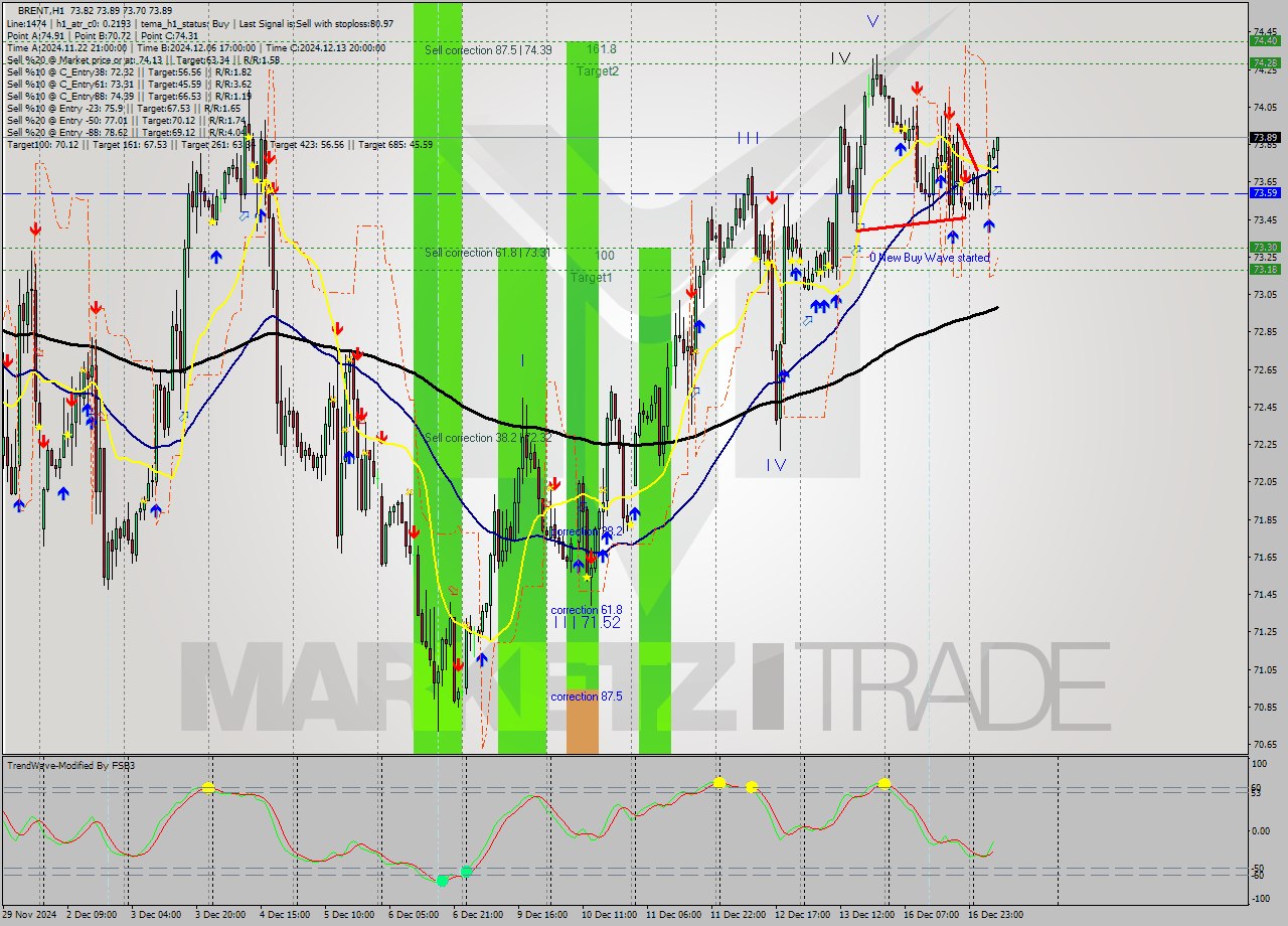 BRENT MultiTimeframe analysis at date 2024.12.17 09:38