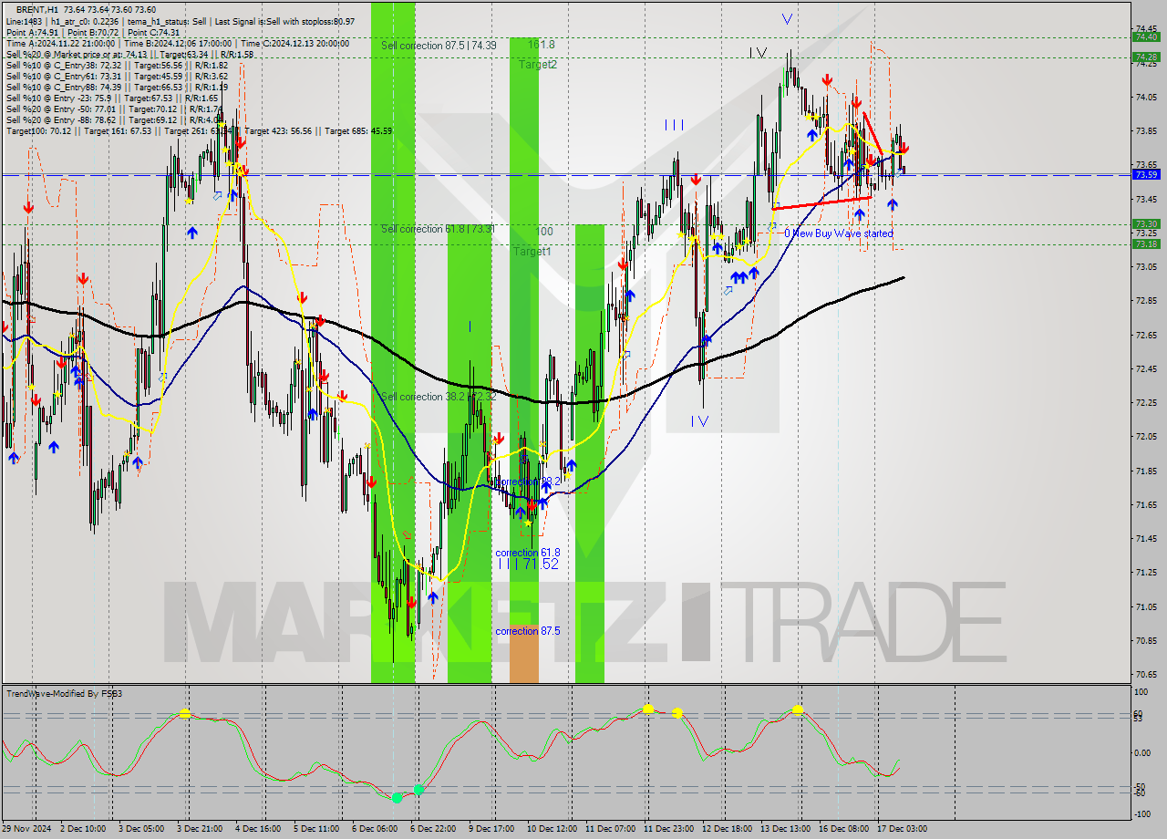 BRENT MultiTimeframe analysis at date 2024.12.17 10:01