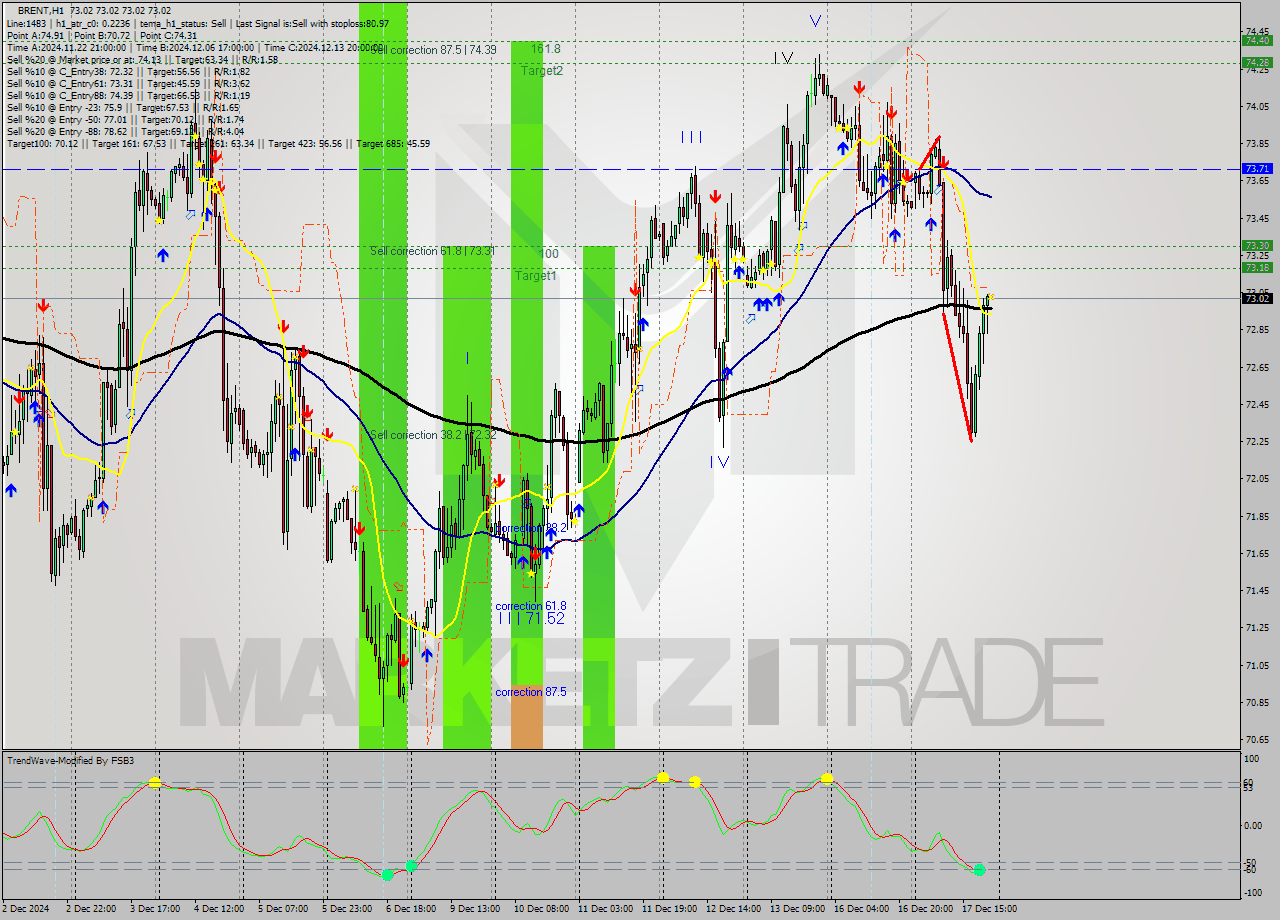 BRENT MultiTimeframe analysis at date 2024.12.17 22:00