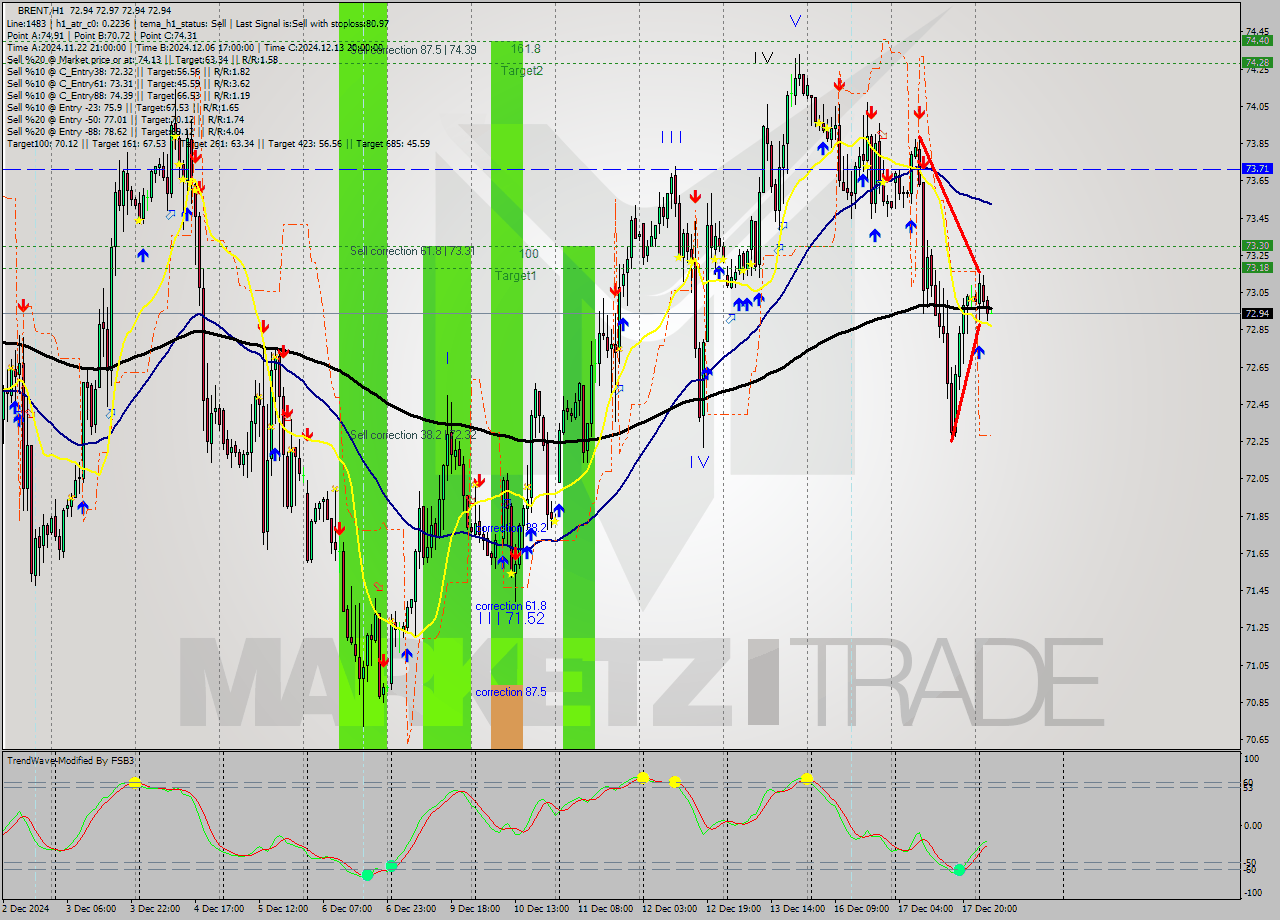 BRENT MultiTimeframe analysis at date 2024.12.18 03:36