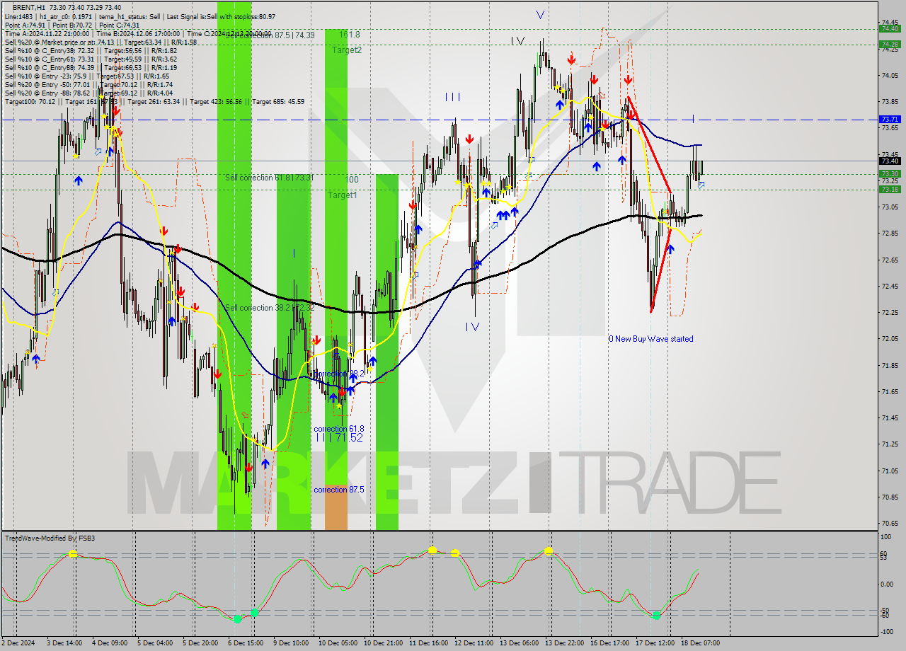 BRENT MultiTimeframe analysis at date 2024.12.18 14:12