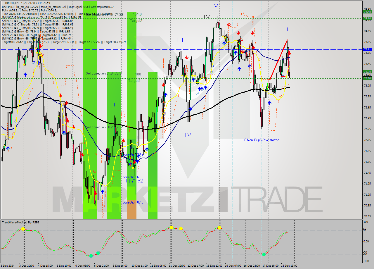 BRENT MultiTimeframe analysis at date 2024.12.18 20:52