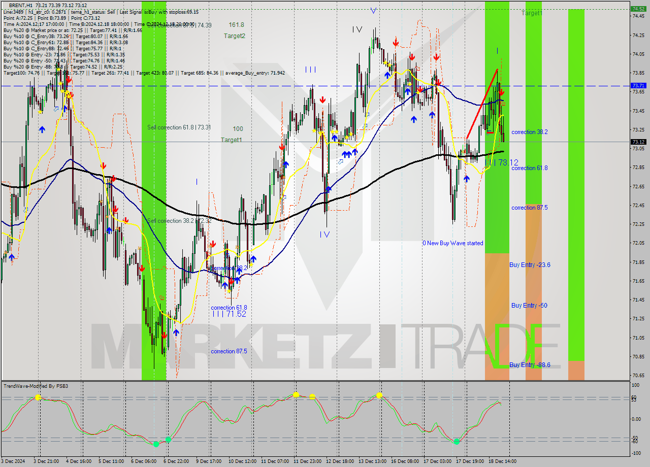 BRENT MultiTimeframe analysis at date 2024.12.18 21:27