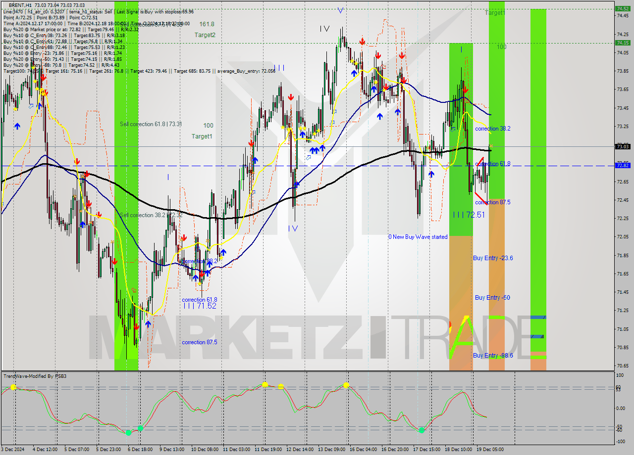 BRENT MultiTimeframe analysis at date 2024.12.19 12:00