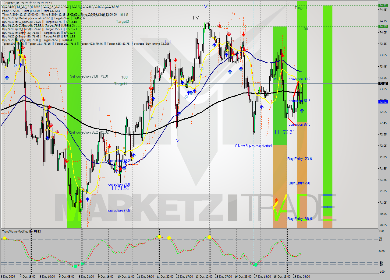 BRENT MultiTimeframe analysis at date 2024.12.19 15:35