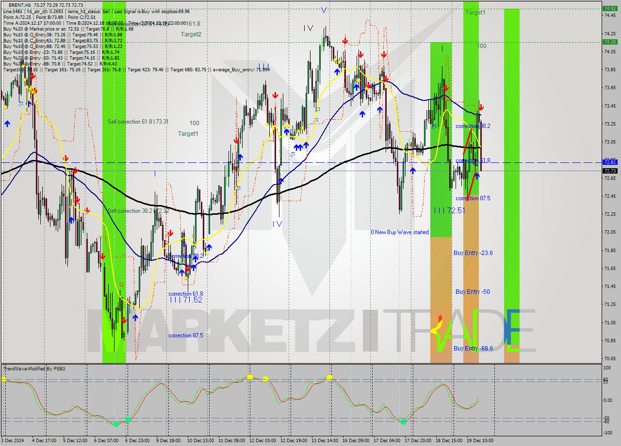 BRENT MultiTimeframe analysis at date 2024.12.19 17:41