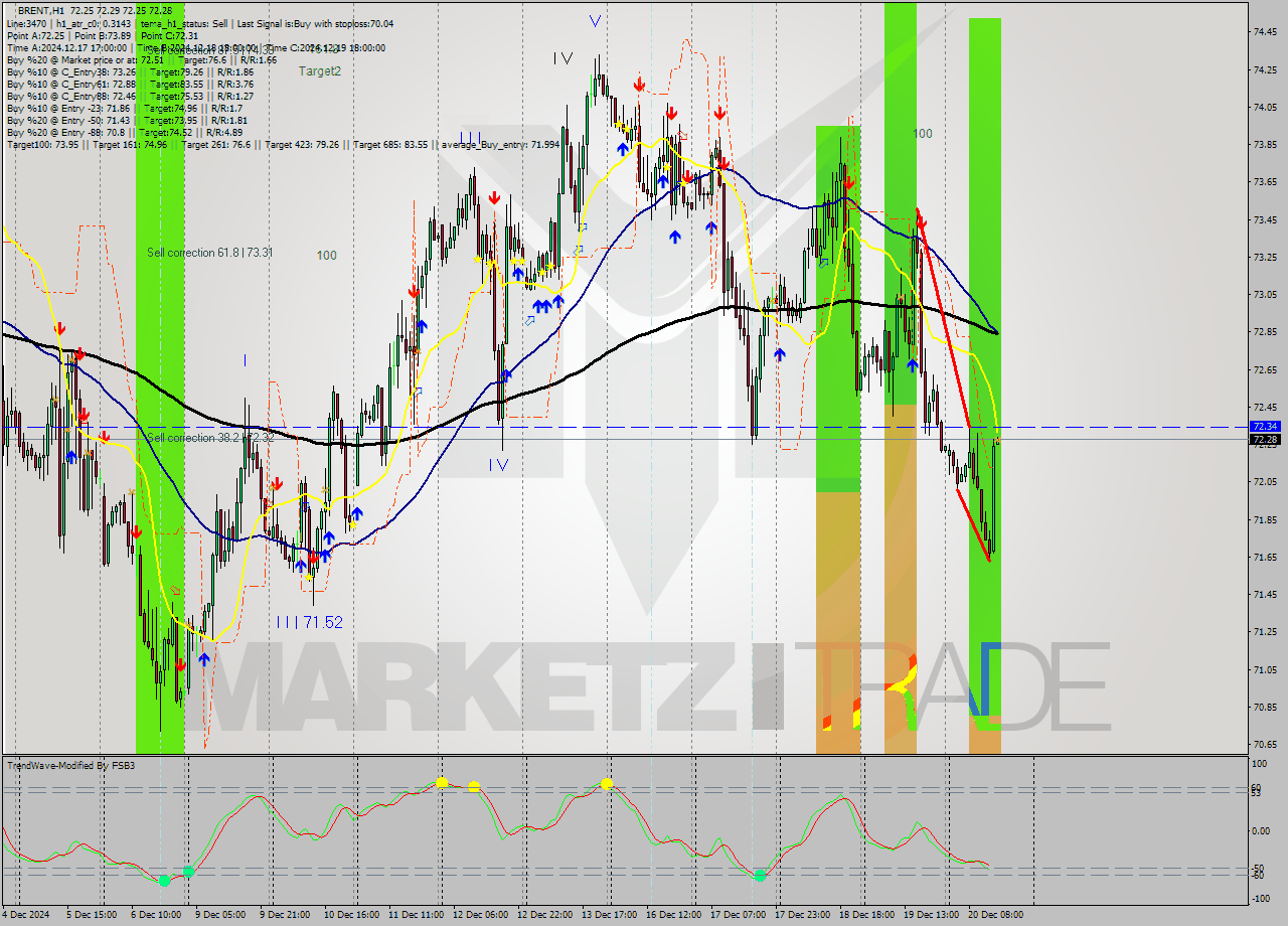 BRENT MultiTimeframe analysis at date 2024.12.20 15:00