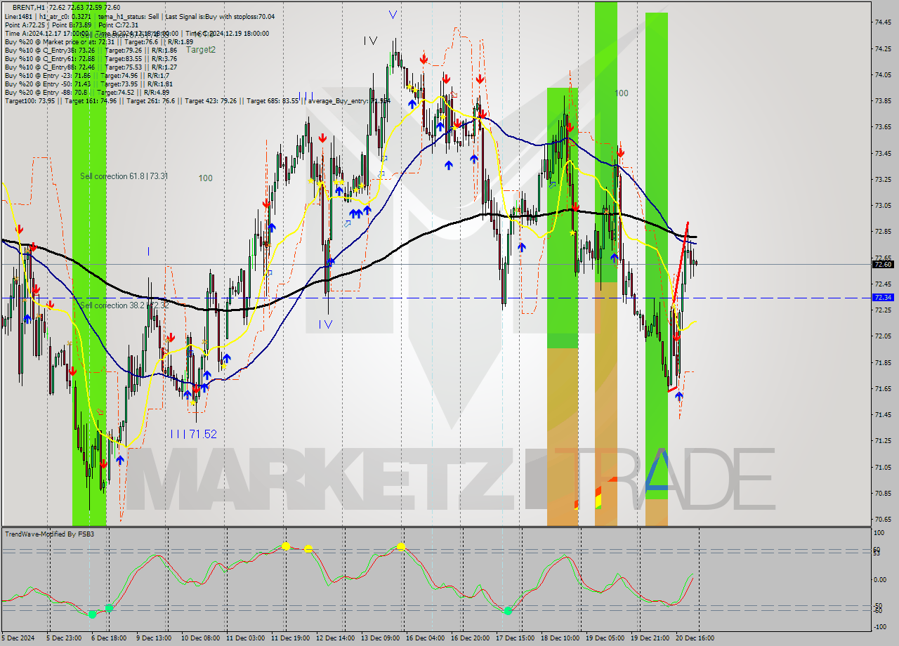 BRENT MultiTimeframe analysis at date 2024.12.20 17:31