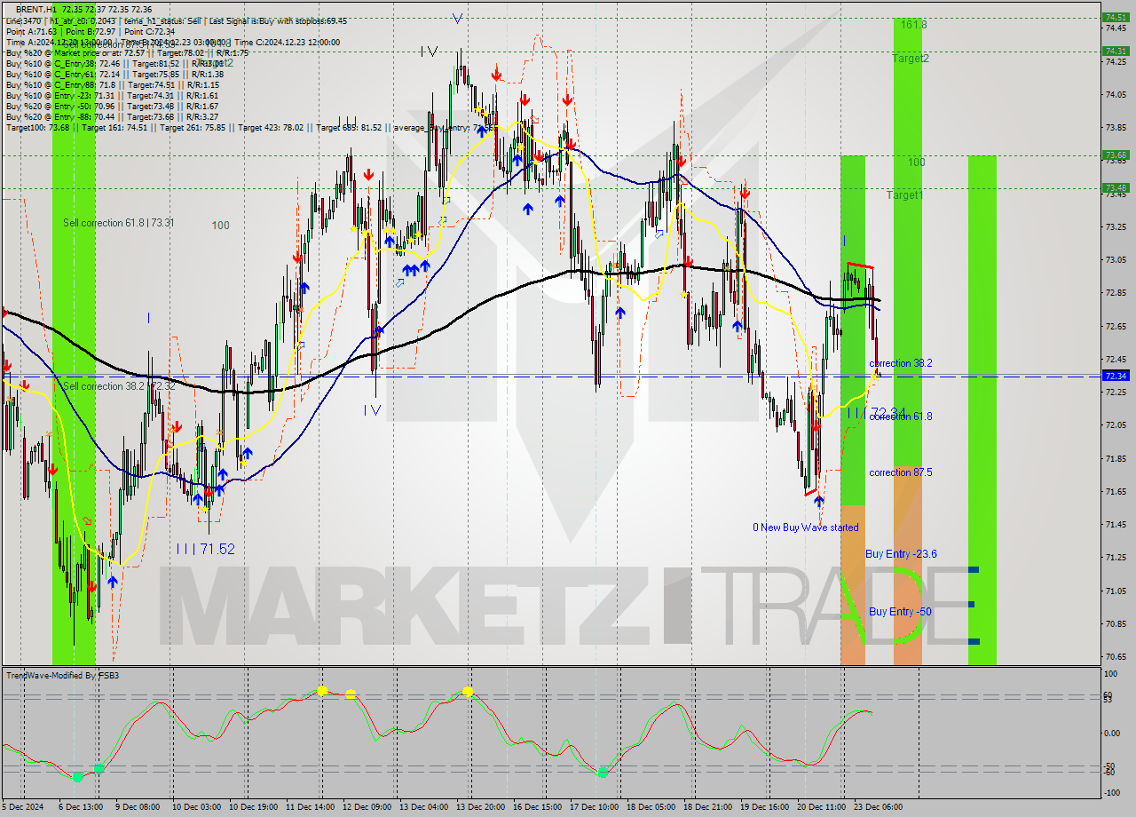 BRENT MultiTimeframe analysis at date 2024.12.23 13:00