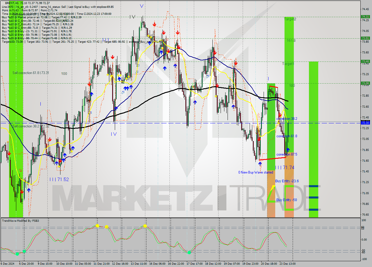 BRENT MultiTimeframe analysis at date 2024.12.23 20:50