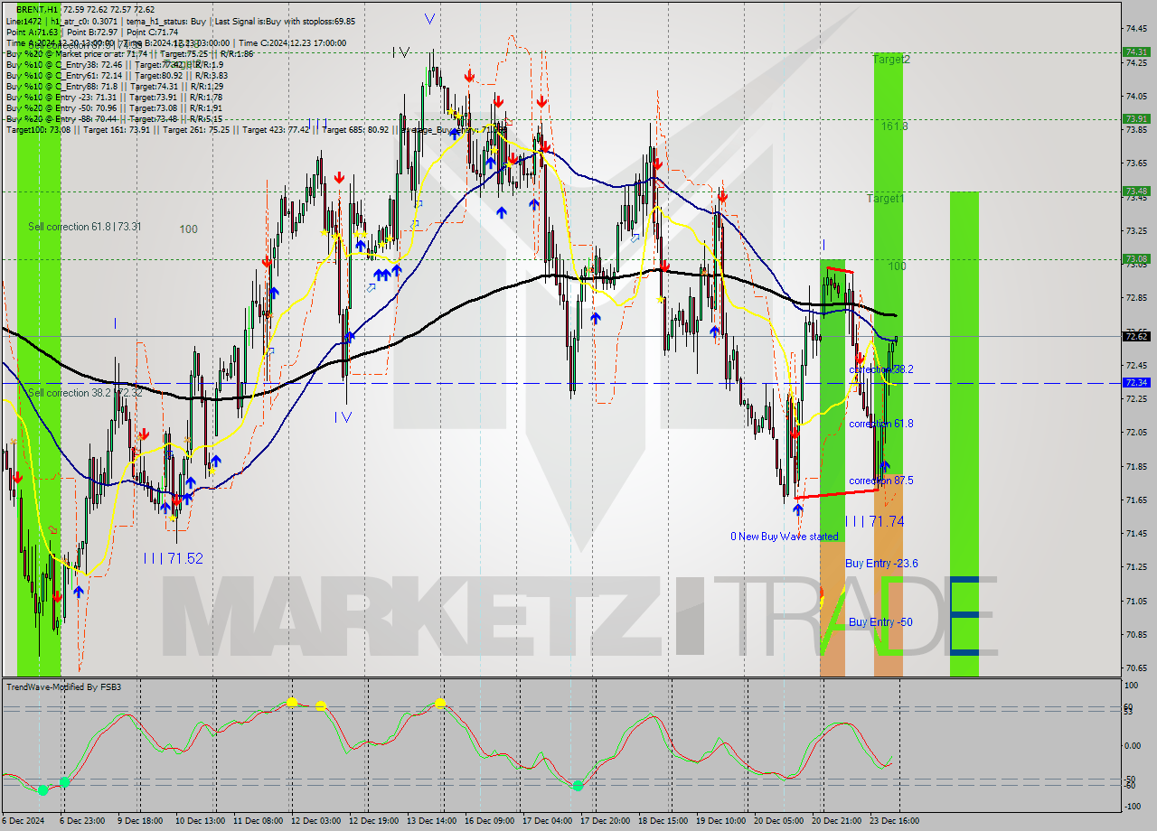 BRENT MultiTimeframe analysis at date 2024.12.23 23:09