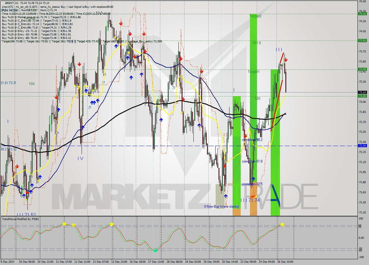 BRENT MultiTimeframe analysis at date 2024.12.26 17:16