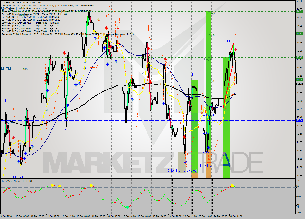 BRENT MultiTimeframe analysis at date 2024.12.26 18:47