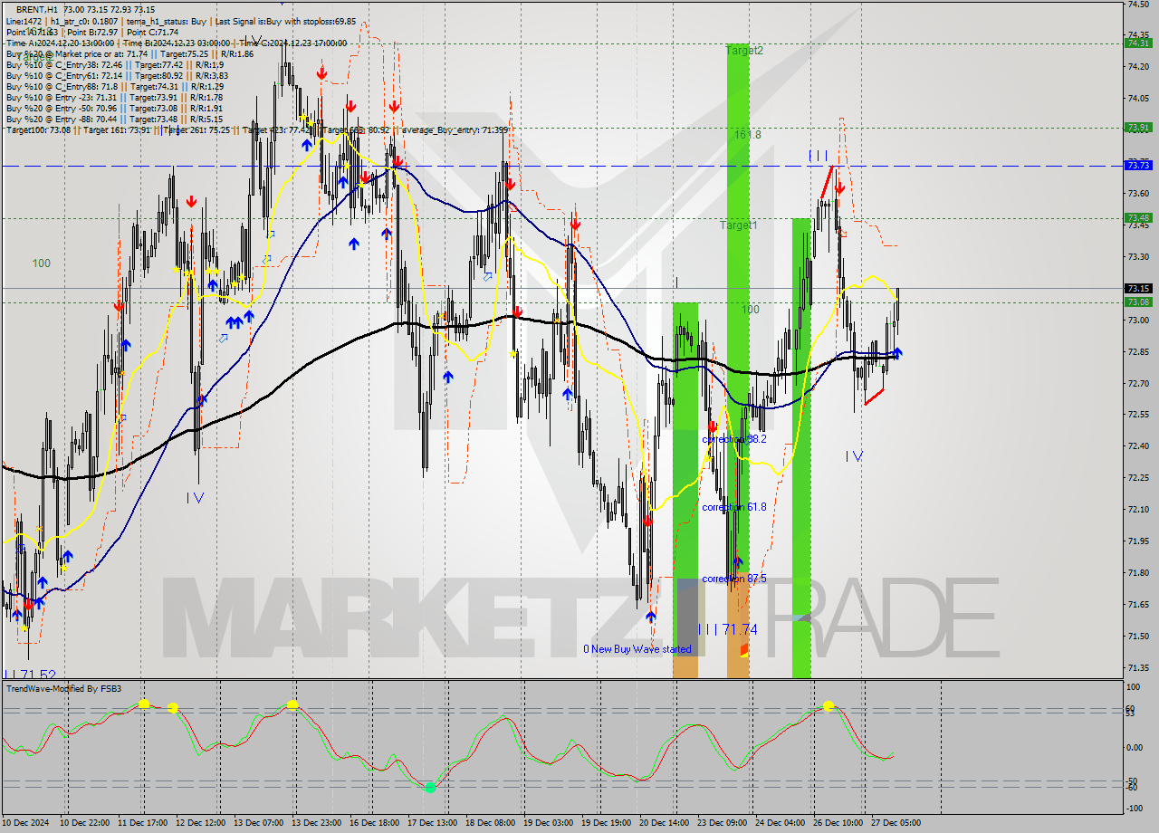 BRENT MultiTimeframe analysis at date 2024.12.27 12:41