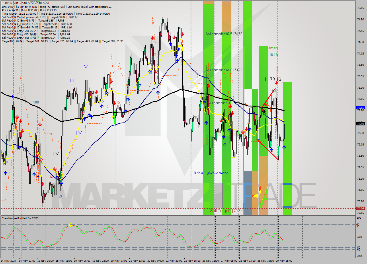 BRENT MultiTimeframe analysis at date 2024.12.02 08:52