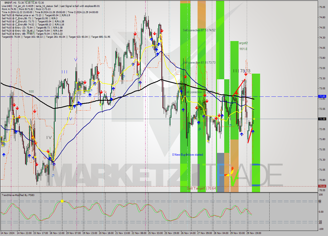 BRENT MultiTimeframe analysis at date 2024.12.02 09:00