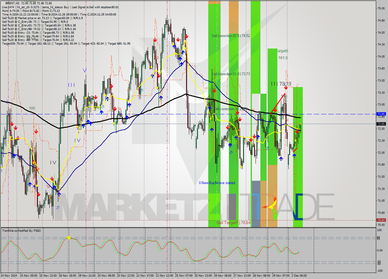 BRENT MultiTimeframe analysis at date 2024.12.02 13:57