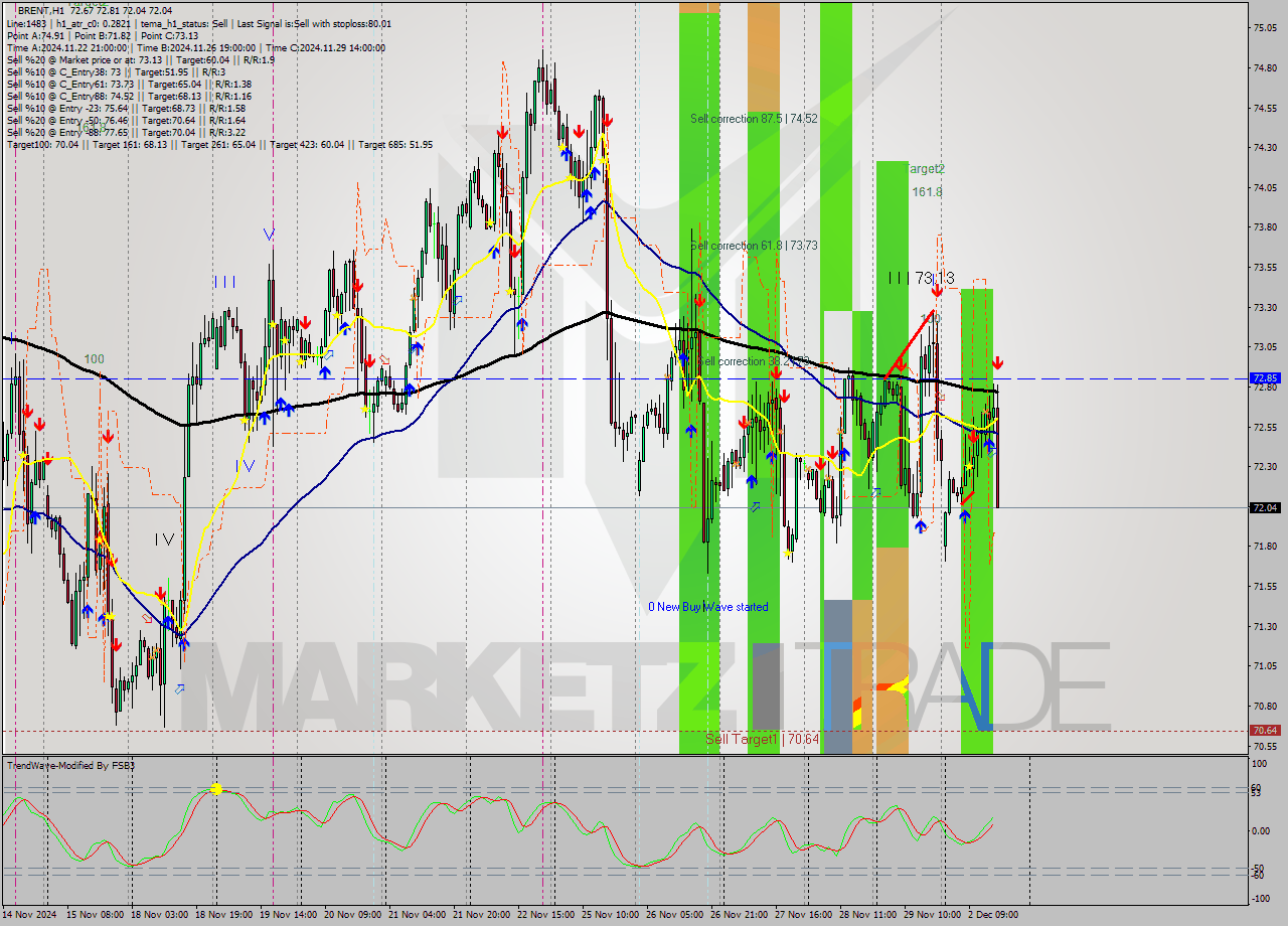 BRENT MultiTimeframe analysis at date 2024.12.02 16:46