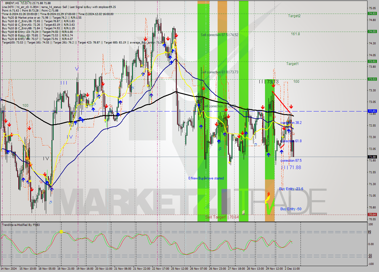 BRENT MultiTimeframe analysis at date 2024.12.02 18:24