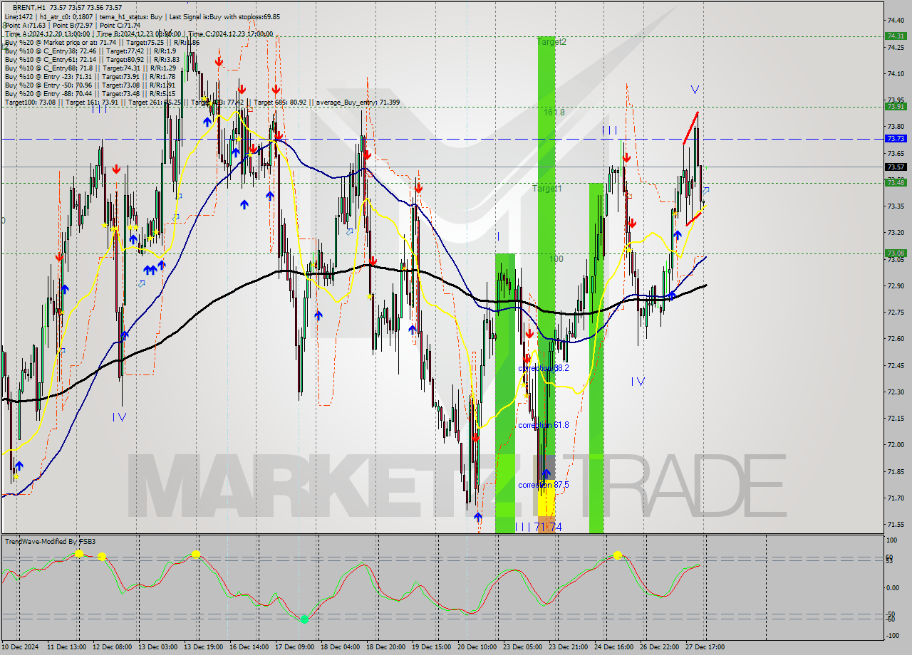 BRENT MultiTimeframe analysis at date 2024.12.30 03:00