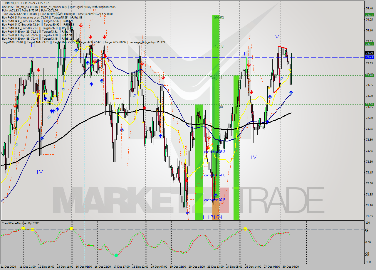 BRENT MultiTimeframe analysis at date 2024.12.30 11:24