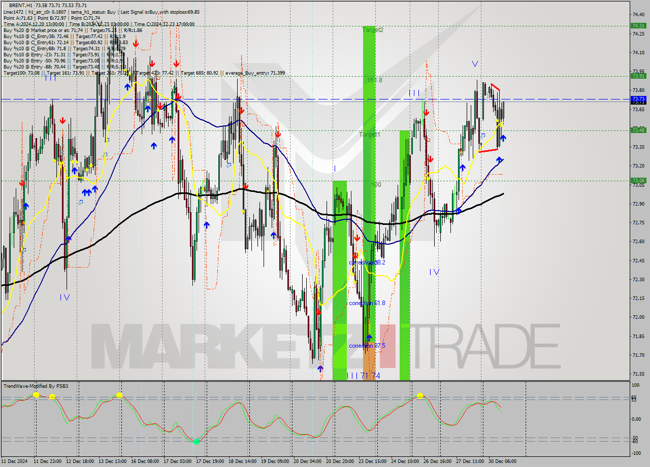 BRENT MultiTimeframe analysis at date 2024.12.30 13:36