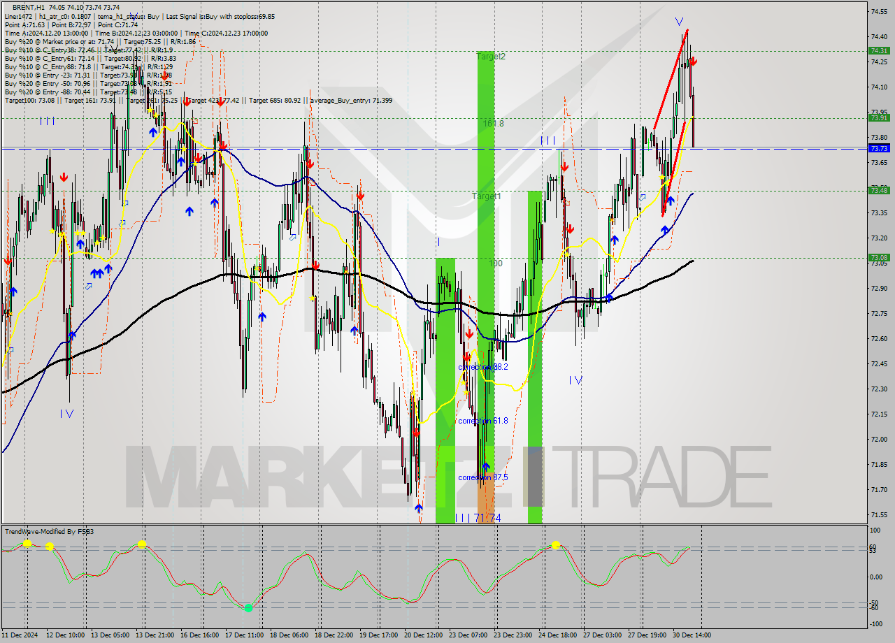 BRENT MultiTimeframe analysis at date 2024.12.30 21:22