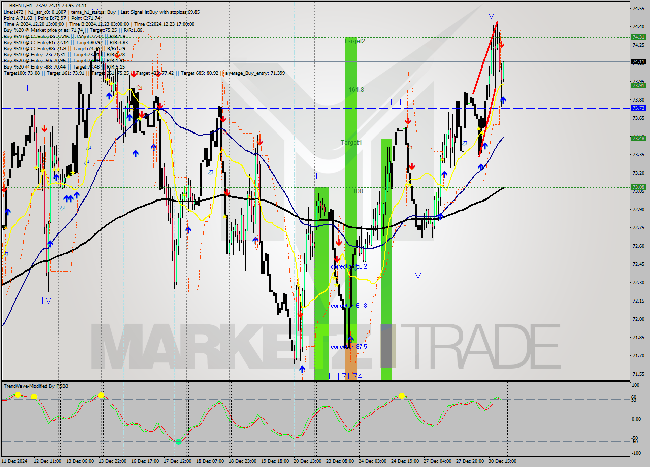 BRENT MultiTimeframe analysis at date 2024.12.30 22:19