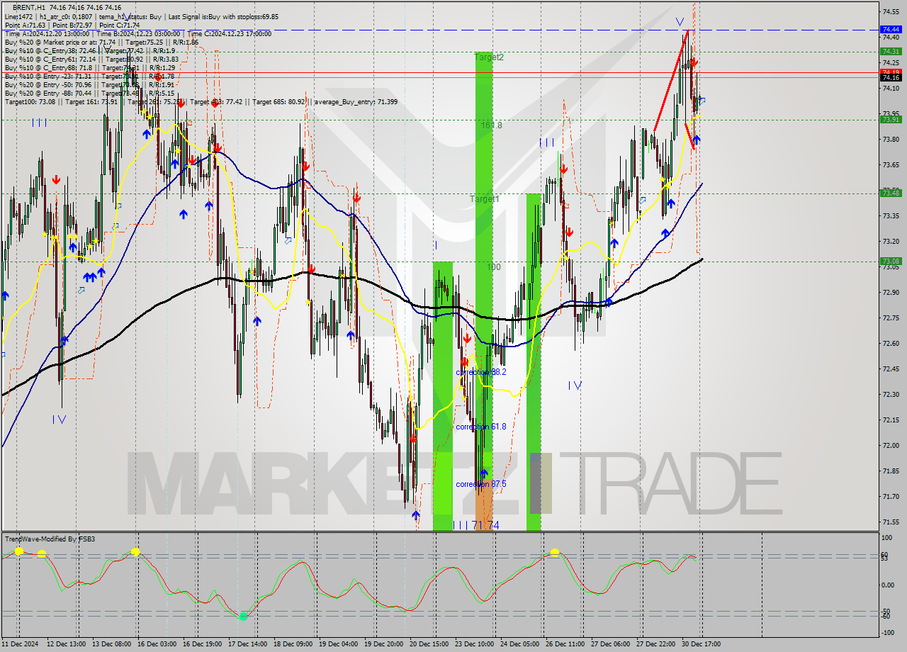 BRENT MultiTimeframe analysis at date 2024.12.31 03:00