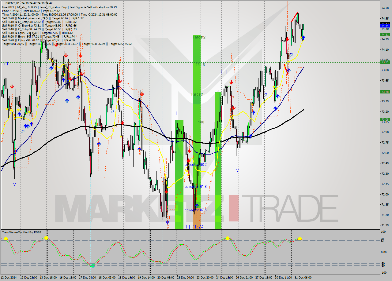 BRENT MultiTimeframe analysis at date 2024.12.31 13:02