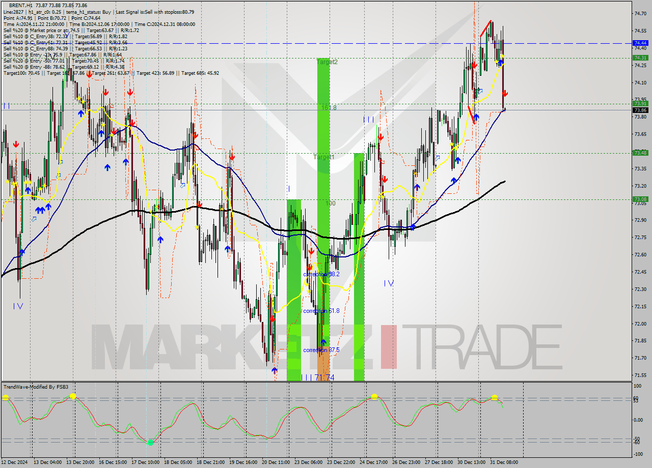 BRENT MultiTimeframe analysis at date 2024.12.31 15:00