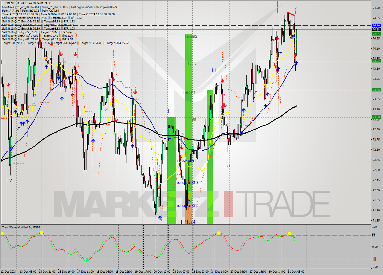 BRENT MultiTimeframe analysis at date 2024.12.31 16:27