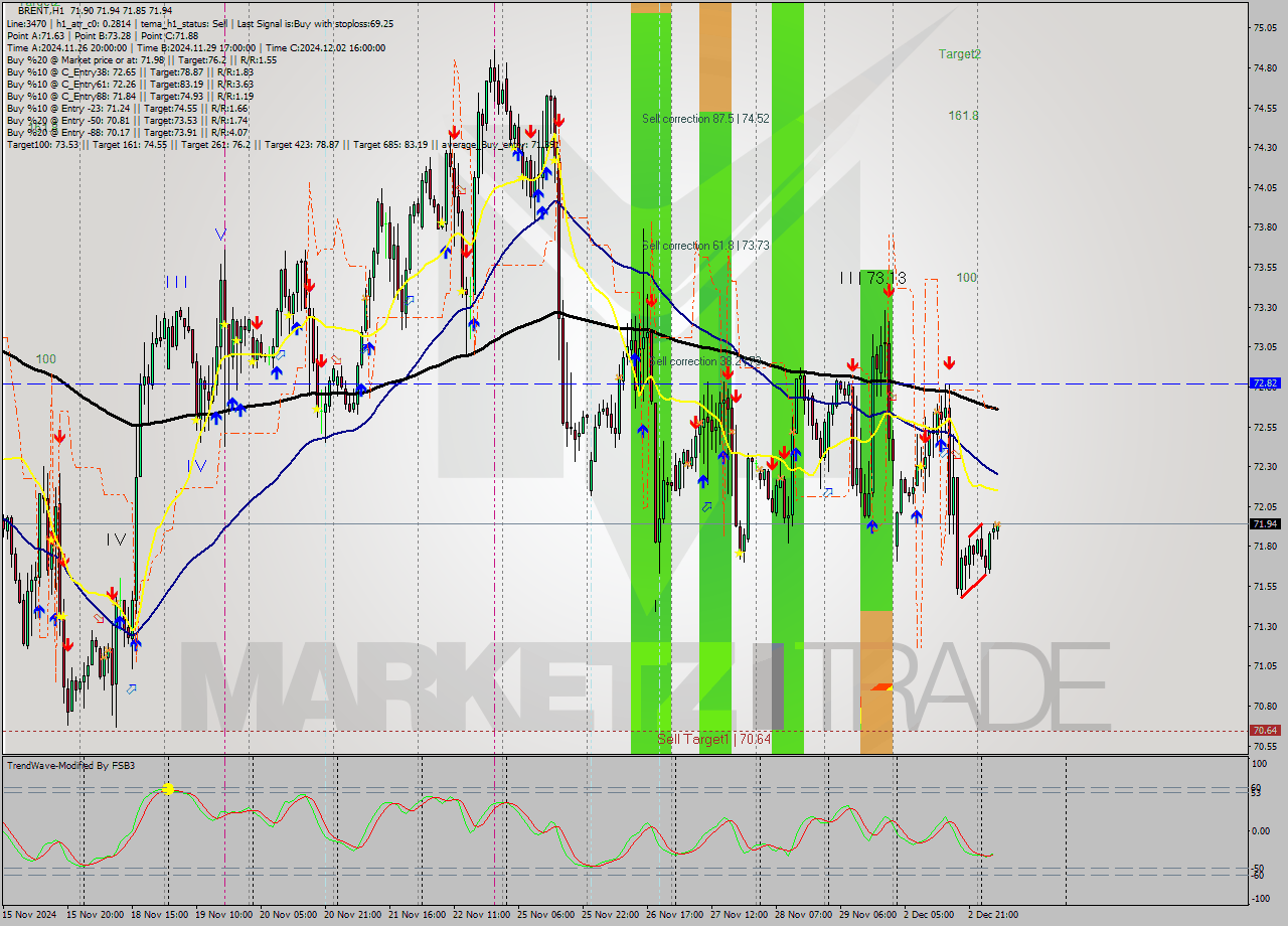 BRENT MultiTimeframe analysis at date 2024.12.03 07:37