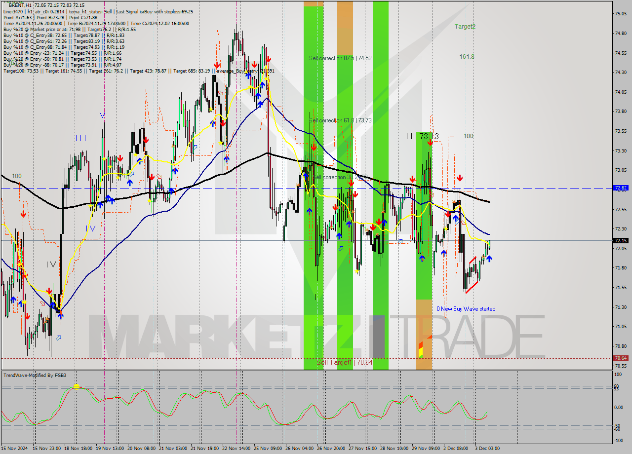 BRENT MultiTimeframe analysis at date 2024.12.03 10:01