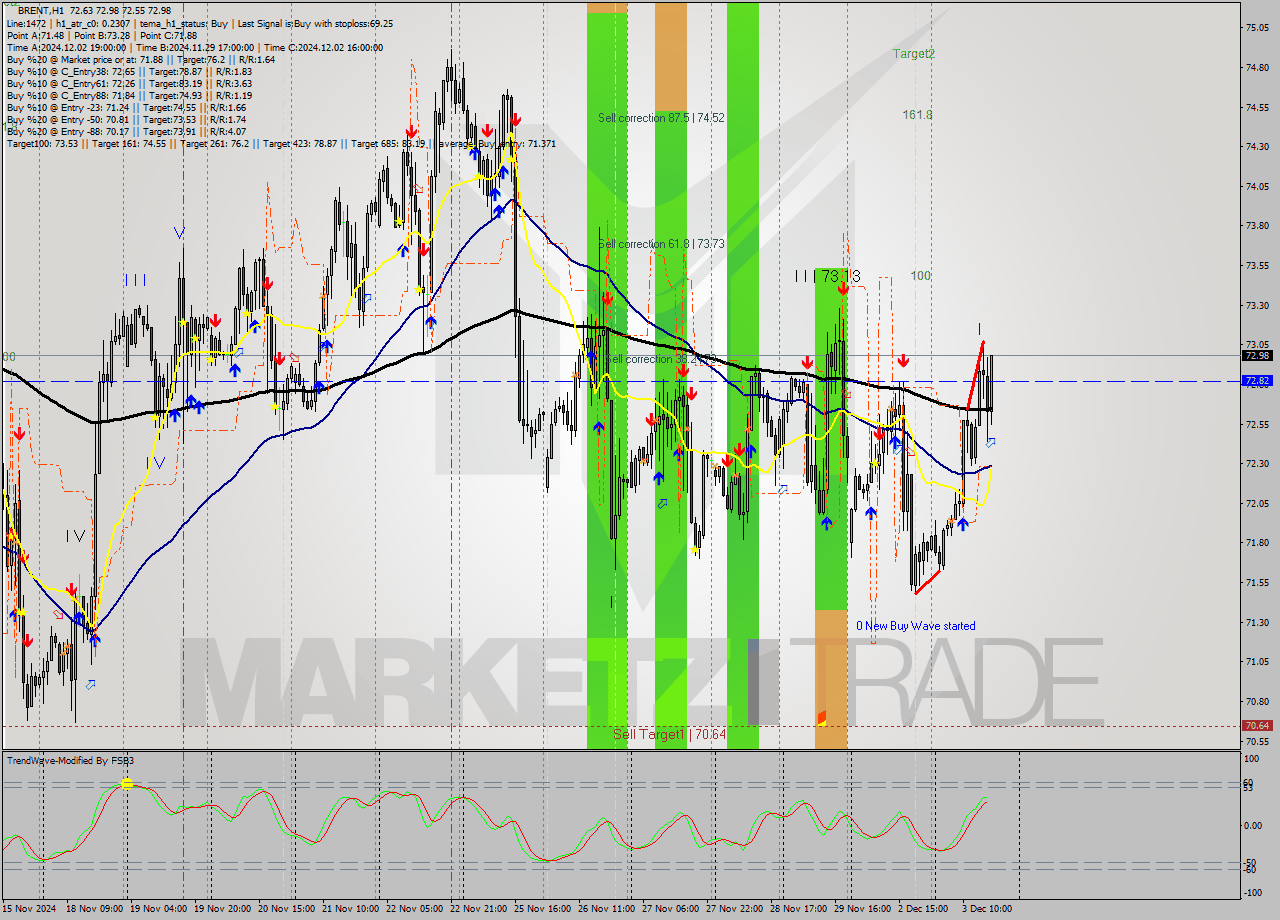 BRENT MultiTimeframe analysis at date 2024.12.03 17:18