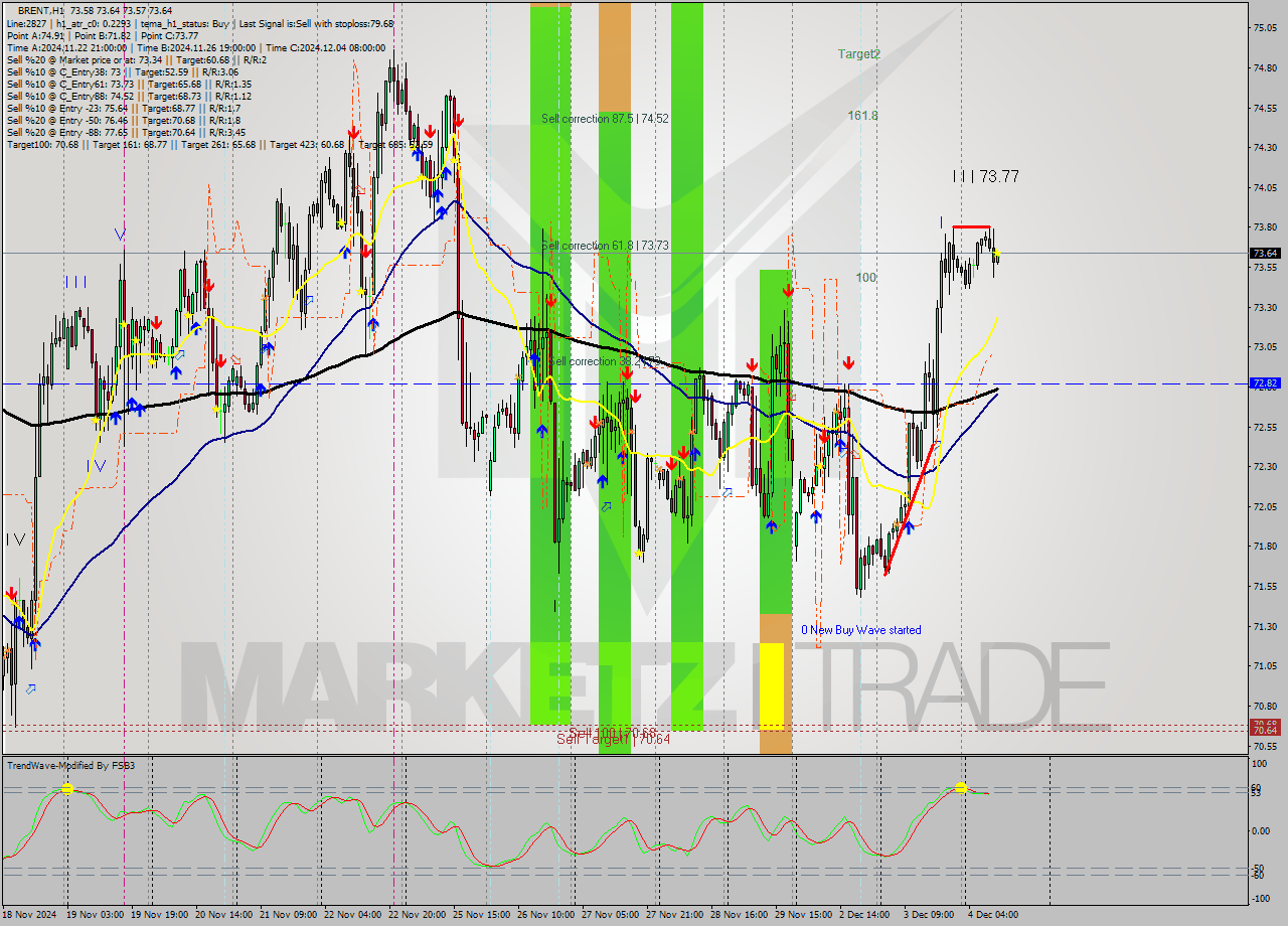 BRENT MultiTimeframe analysis at date 2024.12.04 11:00