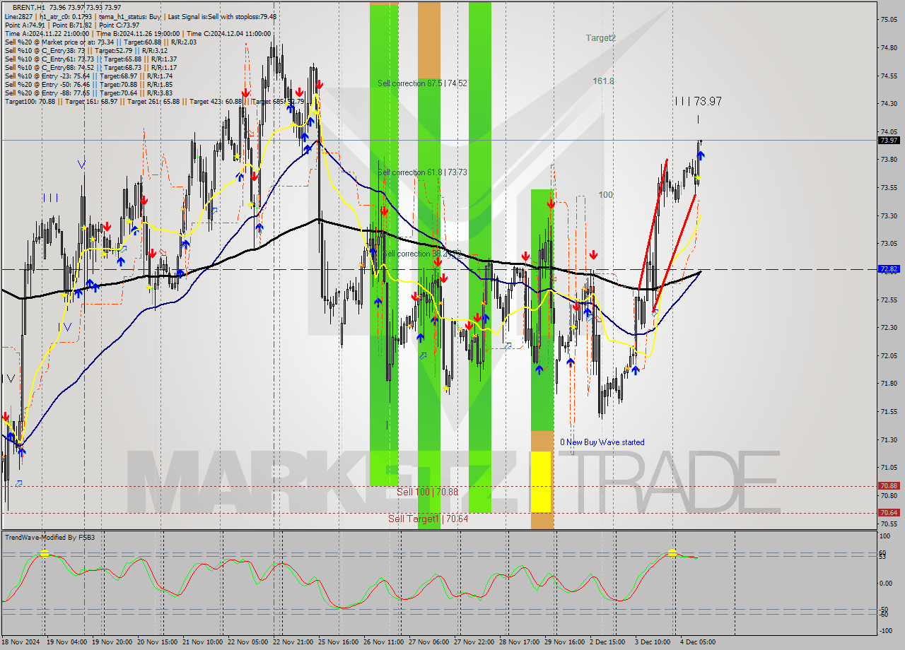 BRENT MultiTimeframe analysis at date 2024.12.04 12:00