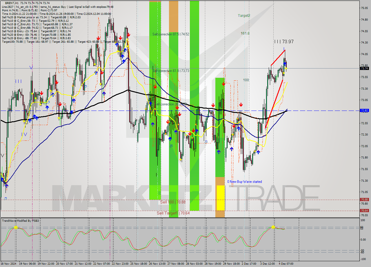 BRENT MultiTimeframe analysis at date 2024.12.04 14:00