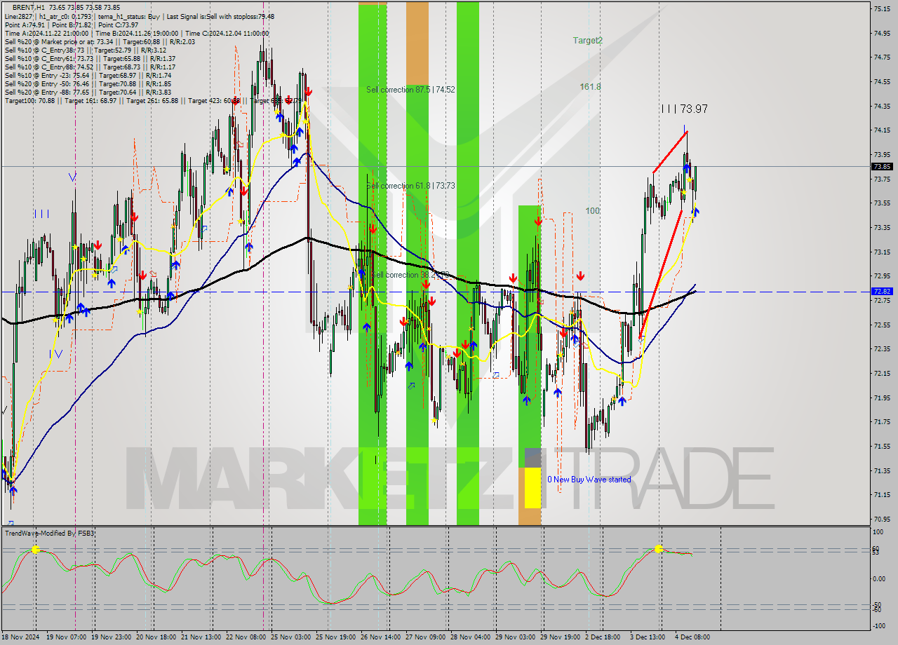 BRENT MultiTimeframe analysis at date 2024.12.04 15:42